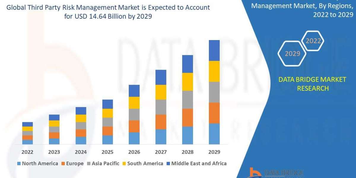 Third Party Risk Management Market to Rise at an Impressive CAGR of 16.41%: Industry Size, Growth, Share, Trends, Sales 