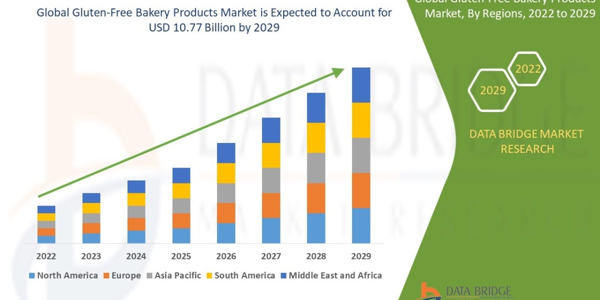 Gluten-Free Bakery Products Market to Reach A CAGR of 9.80% By The Year 2029