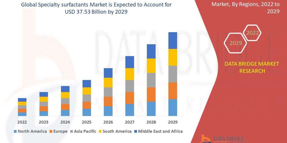 Specialty Surfactants Market set to Reach Valuation of USD 37.53 billion with growing CAGR of 2.10% Share, Demand, Top P