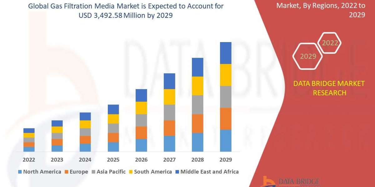 Gas Filtration Media Market is expected Analysis, Share, Trends, Key Drivers, Size, Developments, Future Forecast and Is