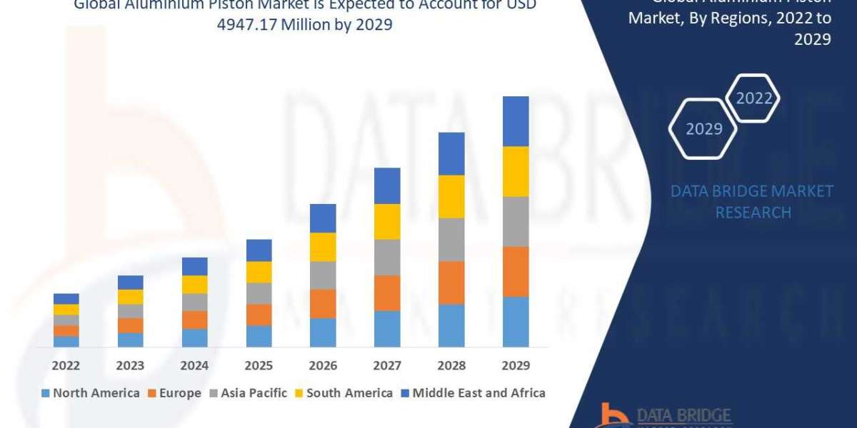 Aluminium Piston Market to Exhibit a Remarkable CAGR of 3.20% by 2029, Size, and Share, Emerging Trends, Key Player Anal