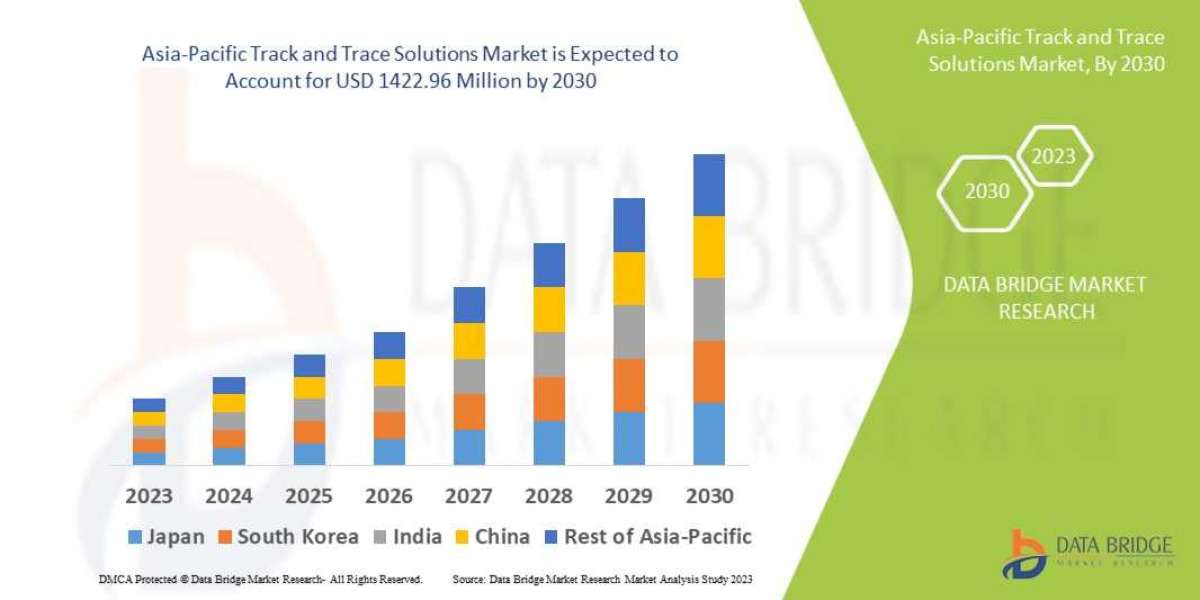 Asia Pacific Track and Trace Solutions Market Size, Share, Price, Trends, Scope, Outlook, Report, Forecast 2022-2027