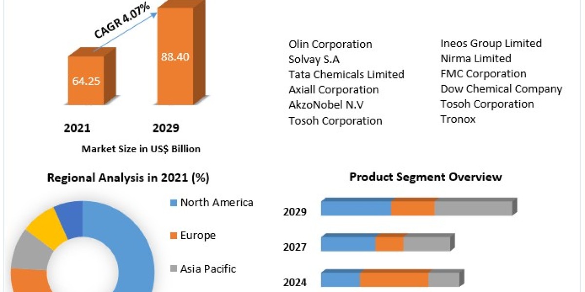 Chlor-Alkali Market Opportunities, Future Trends, Business Demand and Growth Forecast 2029