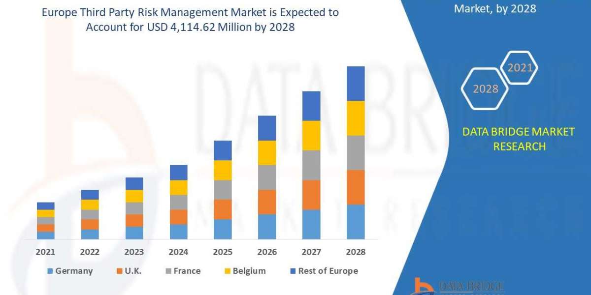 Europe Third Party Risk Management Market to Notice Exponential CAGR Growth of 17.5% by Forecast 2029, Size, Trends