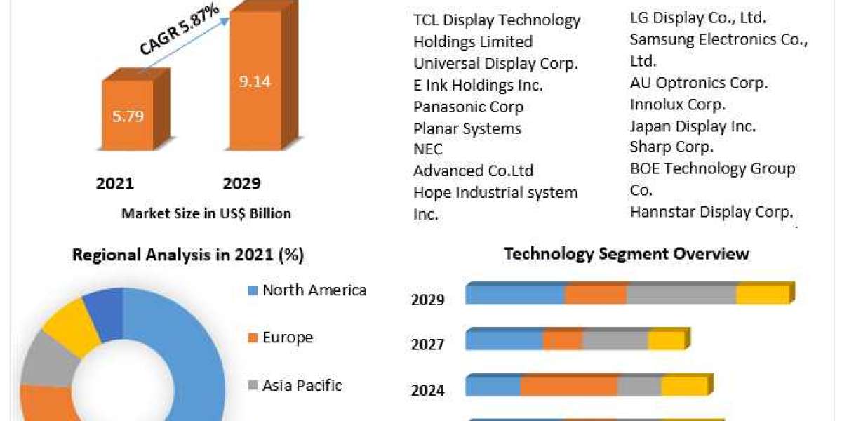 Industrial Display Market To Be Driven By The Rising Prevalence Of Chronic Diseases In The Forecast Period