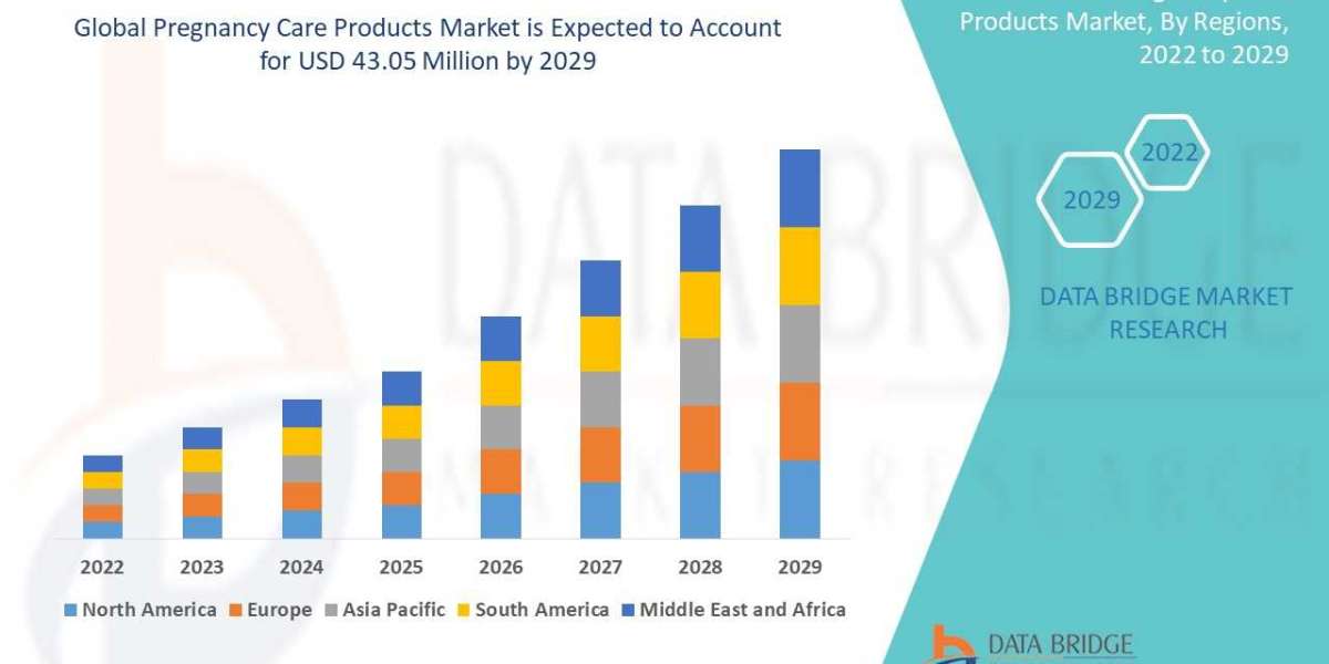 Pregnancy Care Products Market Growth, Industry Size-Share, Trends,  Application, Technology, Diagnosis, Opportunities, 