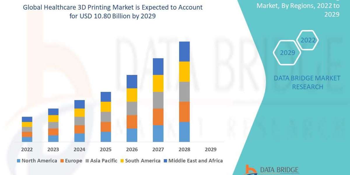Healthcare 3D Printing Market Key Opportunities and Forecast Up to 2029