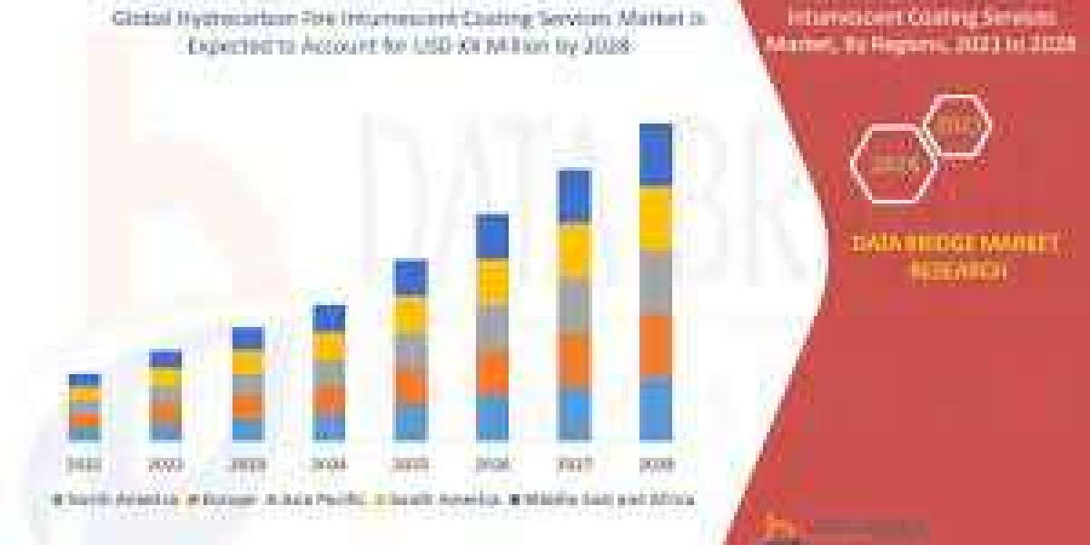 Hydrocarbon Fire Intumescent Coating Services Market Latest Advancements and Industry Outlook 2022 to 2028