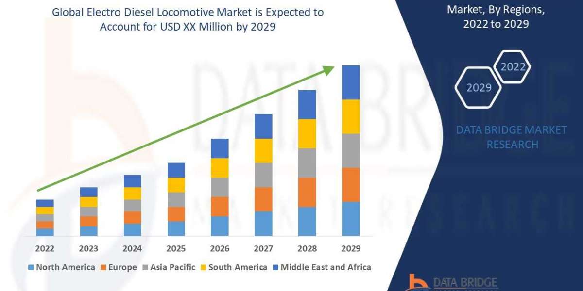 Electro Diesel Locomotive Market Trends, Scope, growth, Size, Segmentation for Forecast 2029