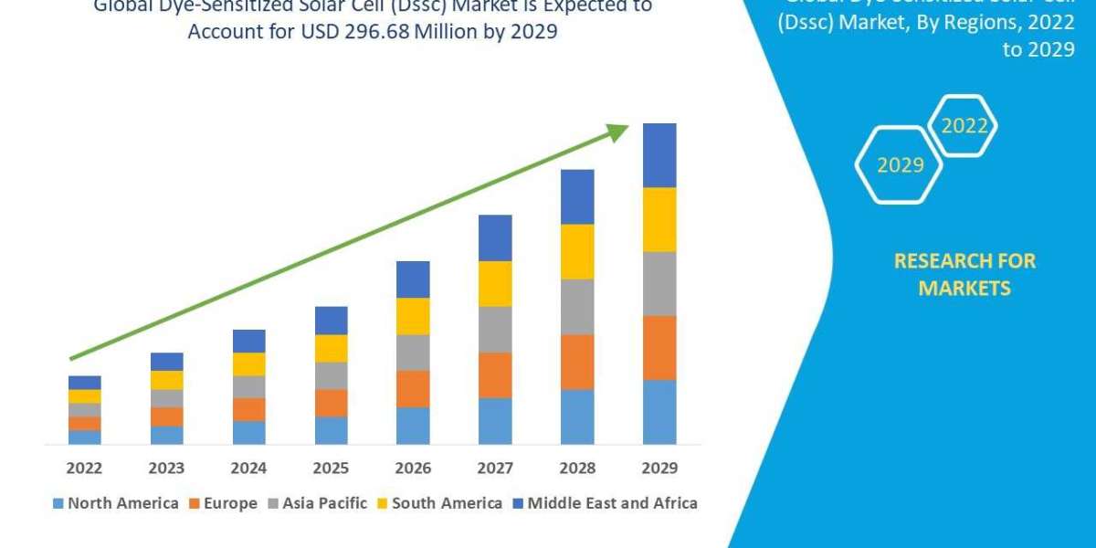 Dye-Sensitized Solar Cell (Dssc) Market Expected to grow USD 296.68 million by 2029