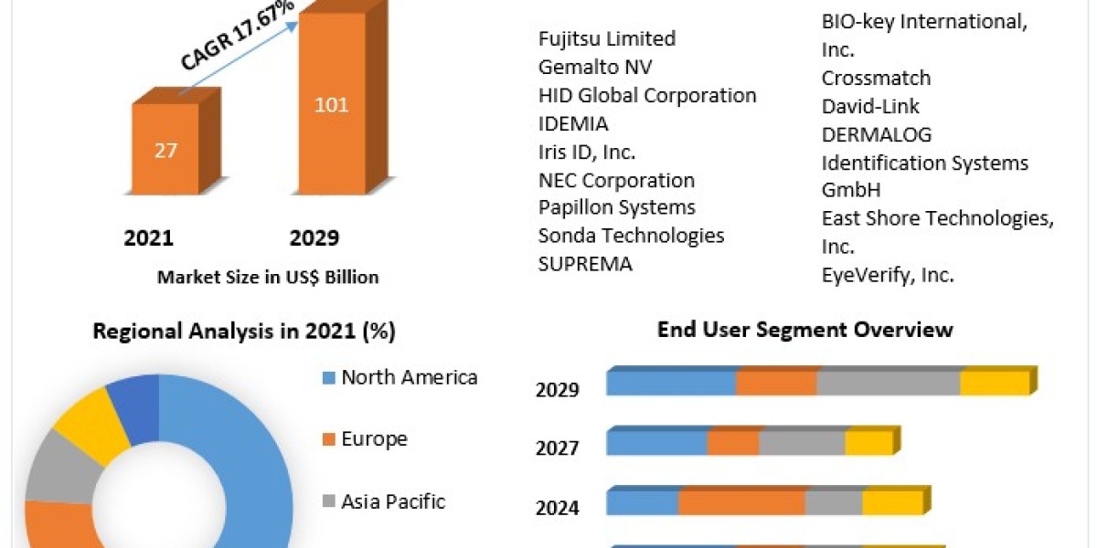 Biometrics Technology Market Size To Grow At A CAGR Of 4.80% In The Forecast Period .