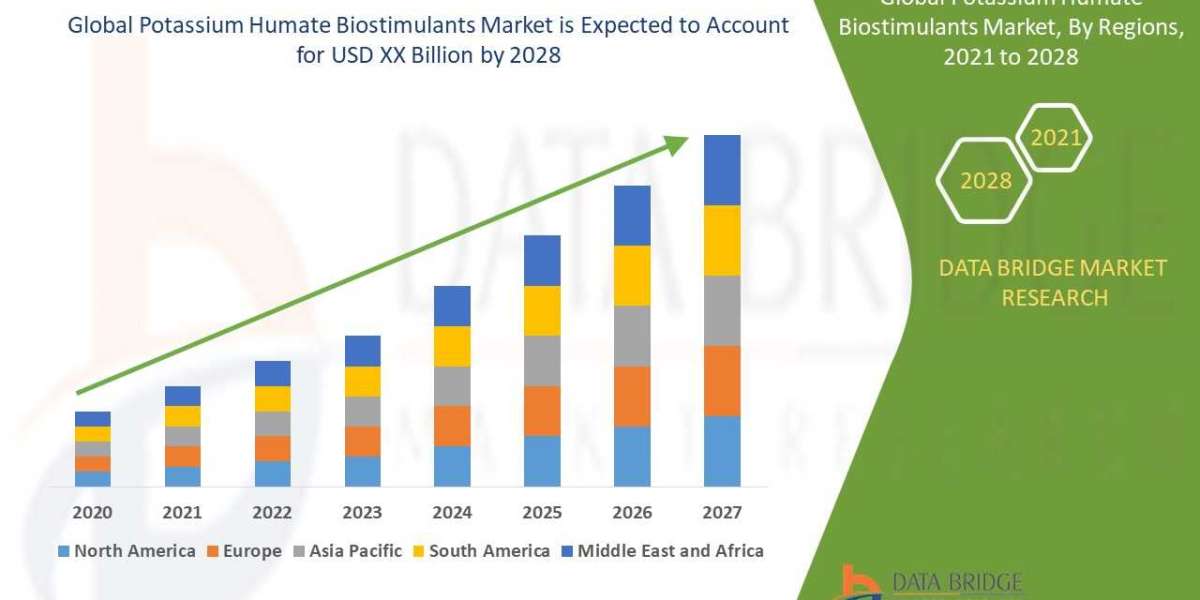 Potassium Humate Biostimulants Market Competitive Research And Precise Outlook 2022 To 2029