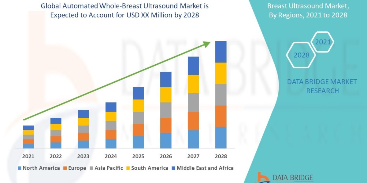 Global Automated Whole-Breast Ultrasound Market Key Highlights, Additional Opportunities gaining, Market Innovative Stra