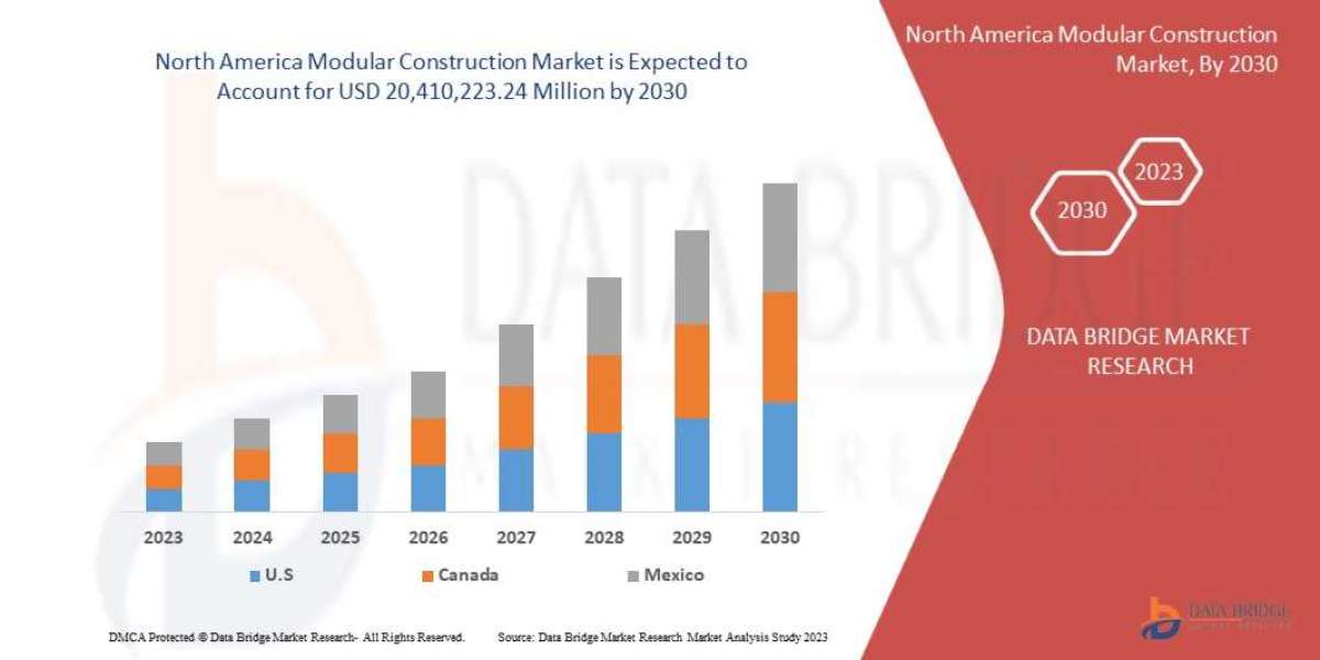 North America Modular Construction Market is expected Analysis, Share, Trends, Key Drivers, and Future Forecast.