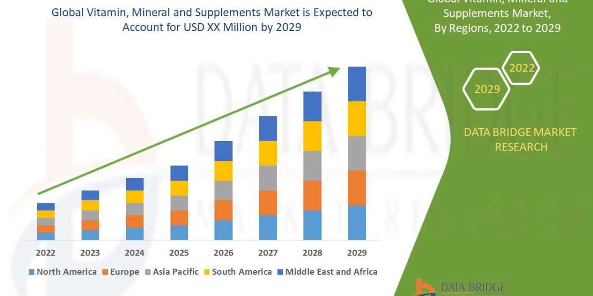 Vitamin, Mineral & Supplements Size, Scope, Insight, Demand, & Application, Technology, Diagnosis, Industry Expe