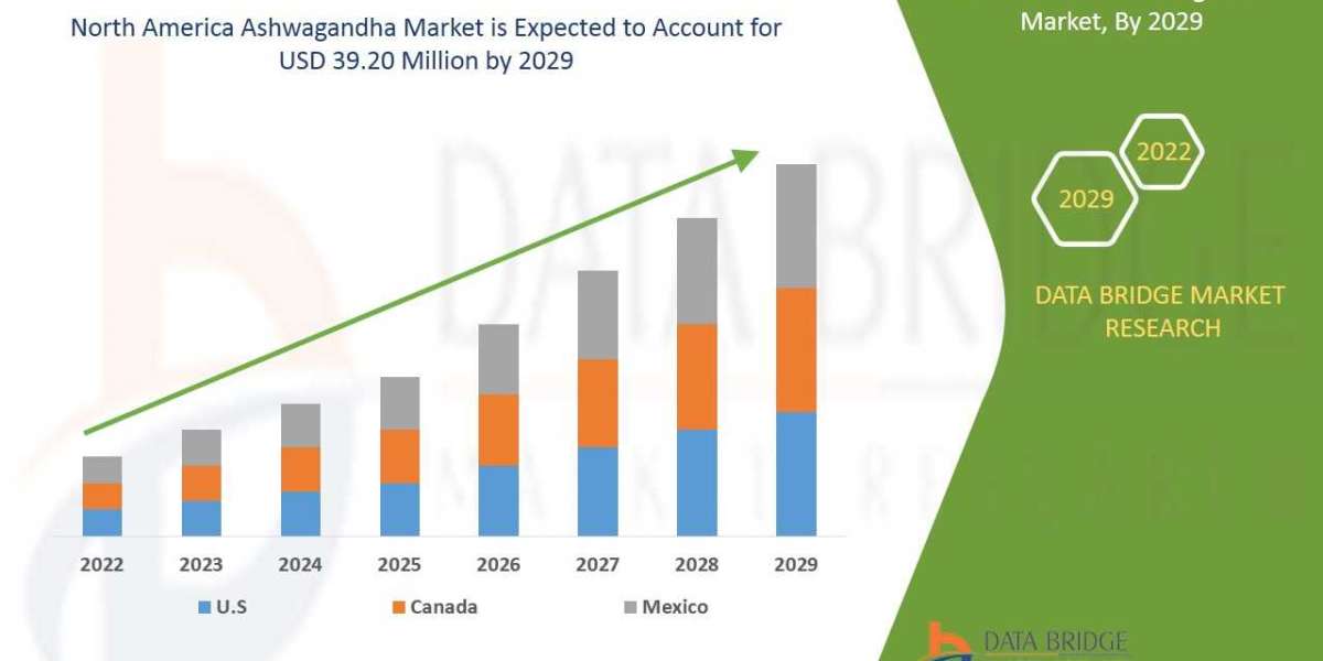 North America Ashwagandha Market Growth, Industry Size-Share, Challenges, Global Trends, & Overview, Revenue by 2029
