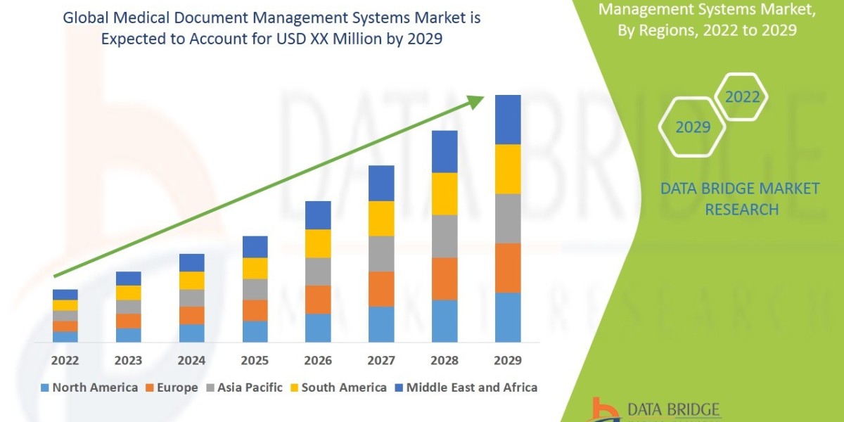Medical Document Management Systems Market Global Industry Size, Share, Demand & Growth