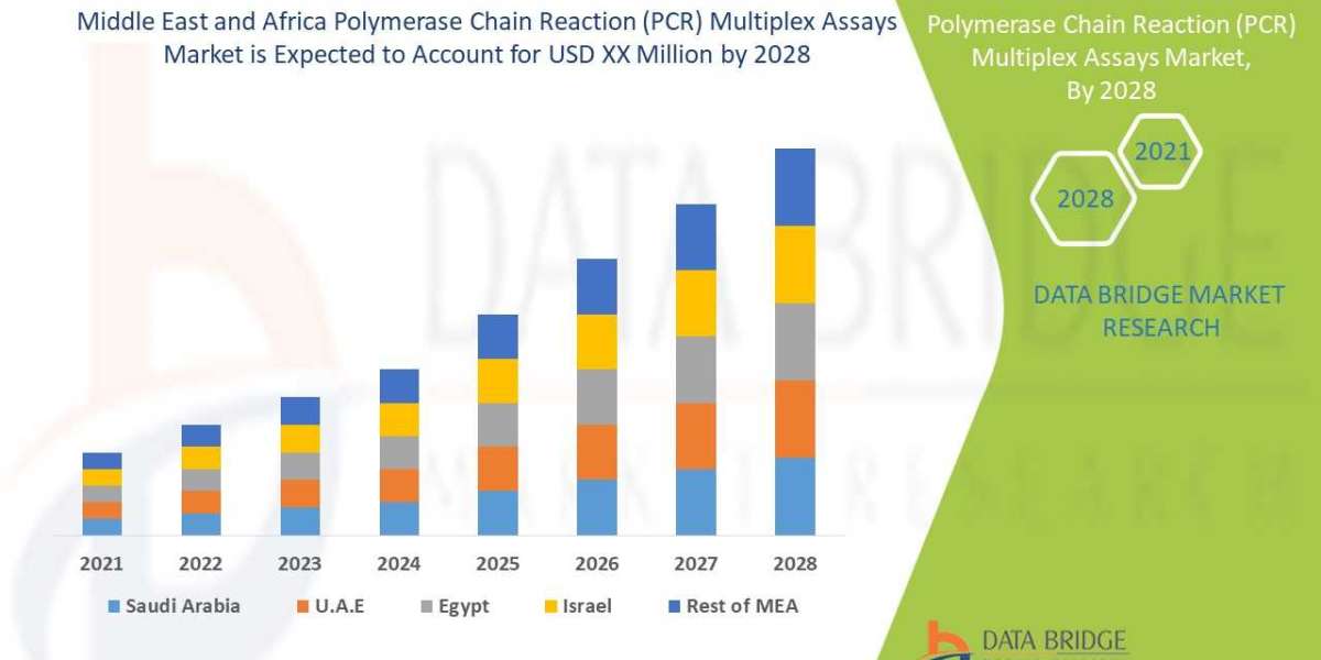 Middle East and Africa Polymerase Chain Reaction (PCR) Multiplex Assays Market by Product Type through 2028