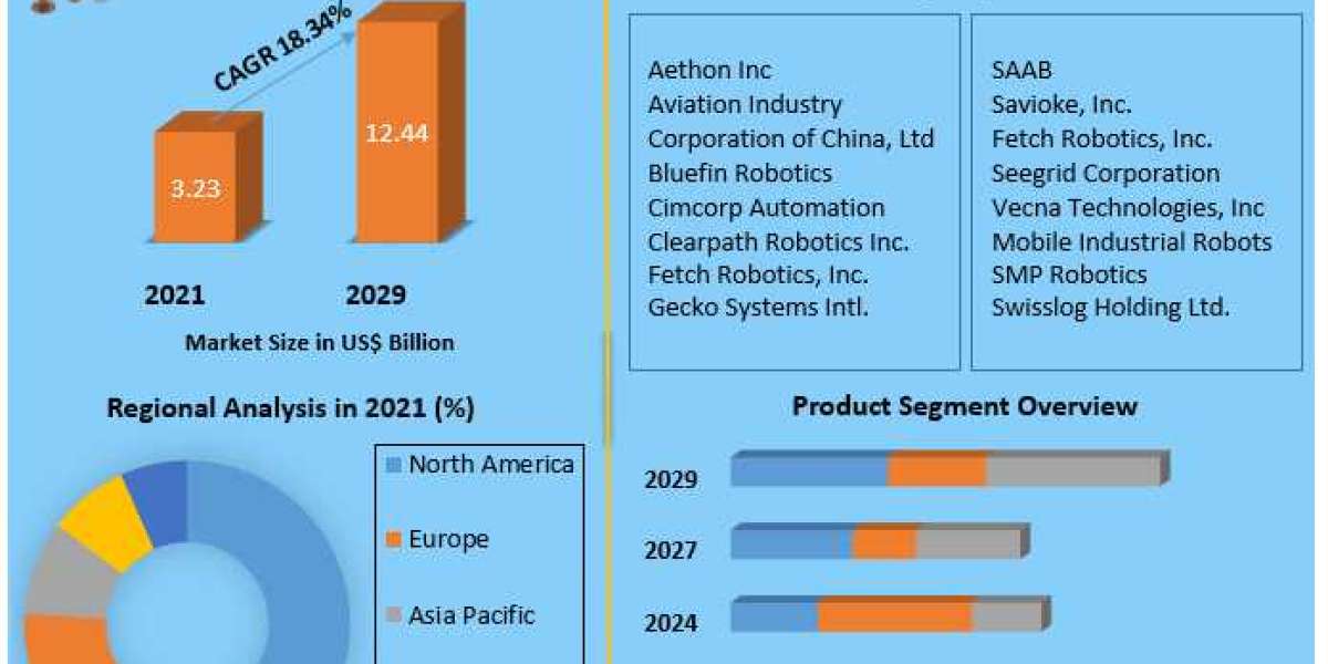 Autonomous Robot Market Industry Outlook, Global Size, Business Strategies, Product Demand,