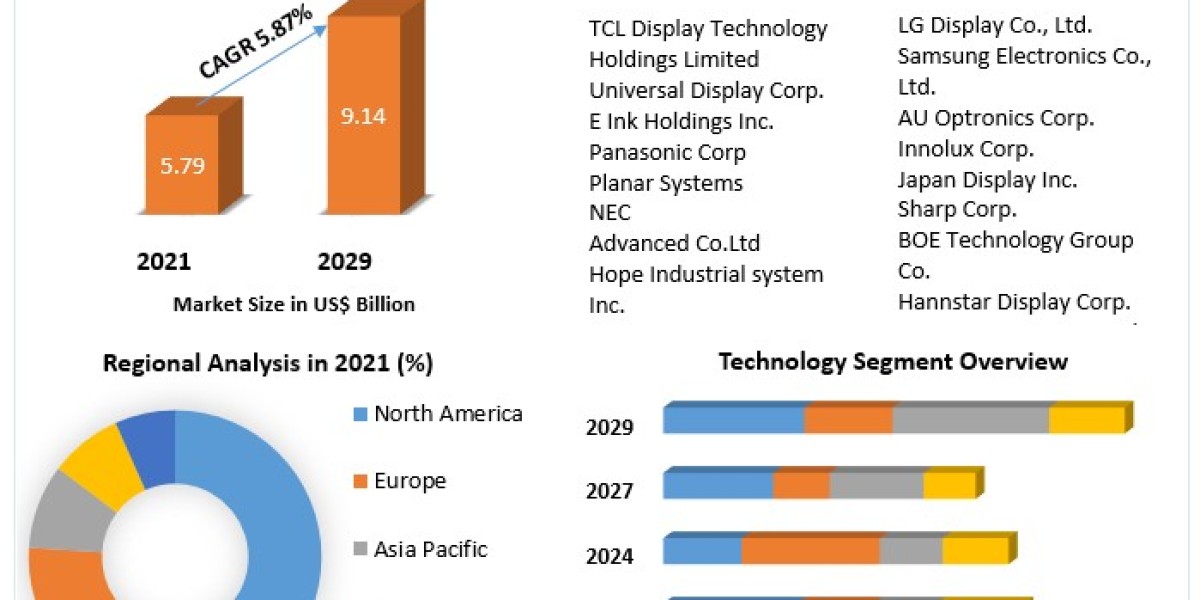 Industrial Display  Market Size, Share, Price, Growth, Report and Forecast .