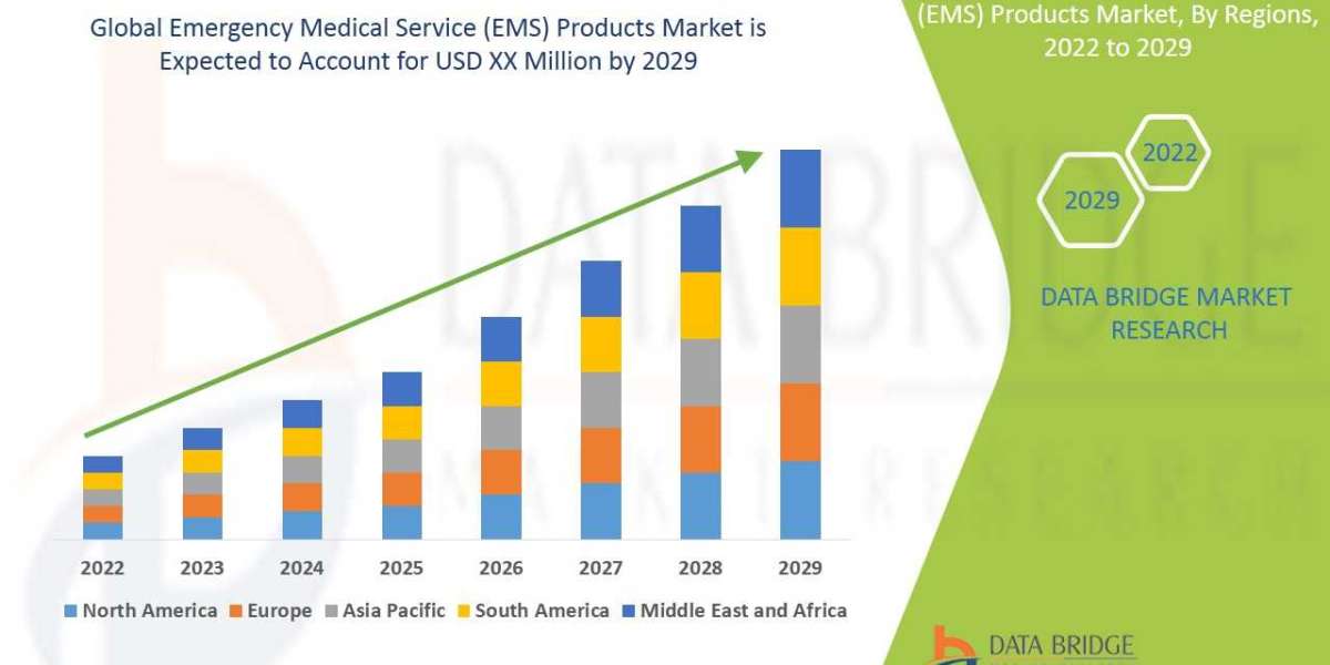 Emergency Medical Services (EMS) Products Market Key Highlights, Additional Opportunities gaining, Market Innovative Str