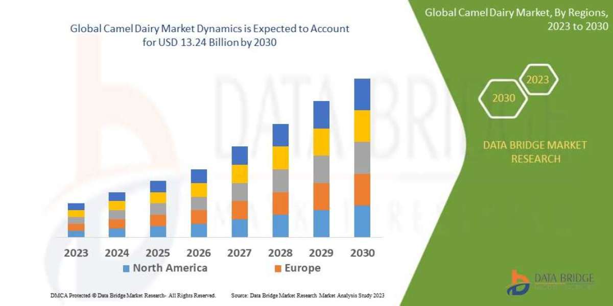 Camel Dairy Market to Generate USD 13.24 billion in 2029 and are Market is expected to undergo a CAGR of 9.00%,| Researc