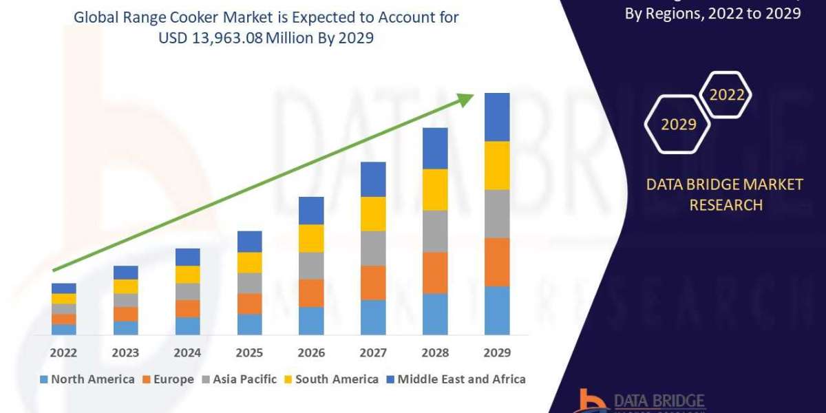 Range Cooker Market to Generate USD 13,963.08 million in 2029 and are Market is expected to undergo a CAGR of 11.6%,| Re
