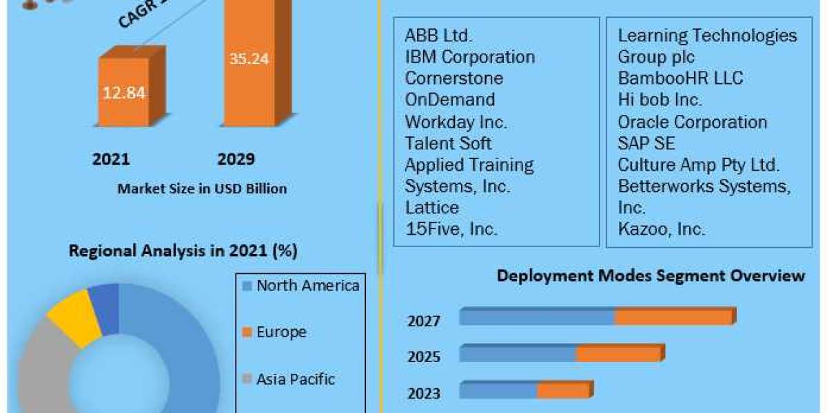 Talent Management Software Market Drivers, Outlook, Growth Opportunities - Analysis to 2029