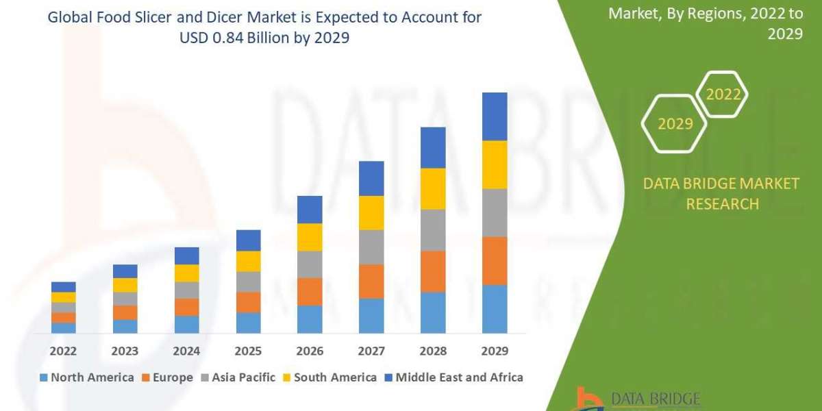 Food Slicer and Dicer Market , Applications and Market– Industry Analysis, Size, Share, Growth and Forecast 2029