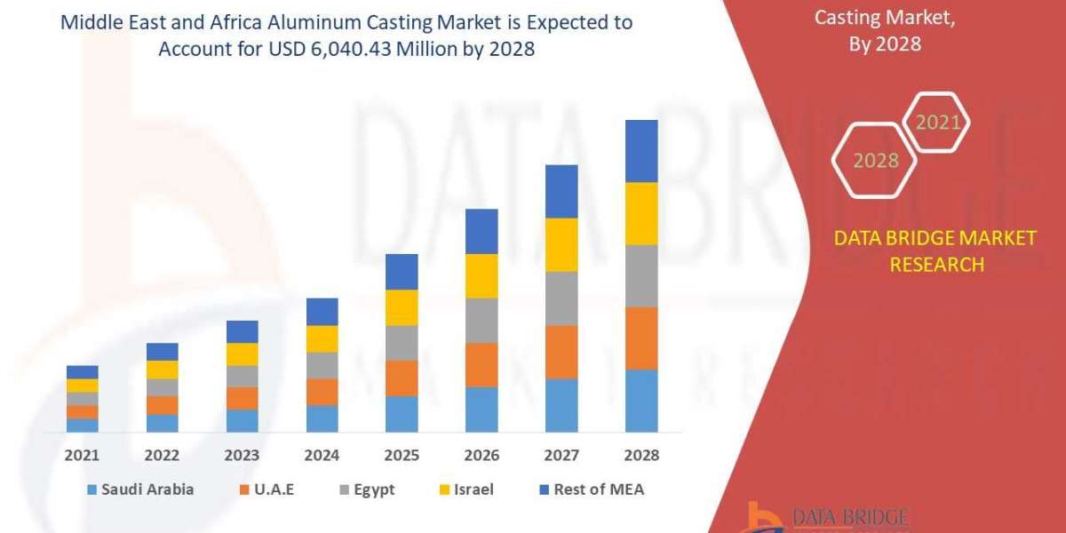 Middle East and Africa Aluminum  Casting Market Analysis, Insight, Segmentation & Scope for Expand to Latest Develop