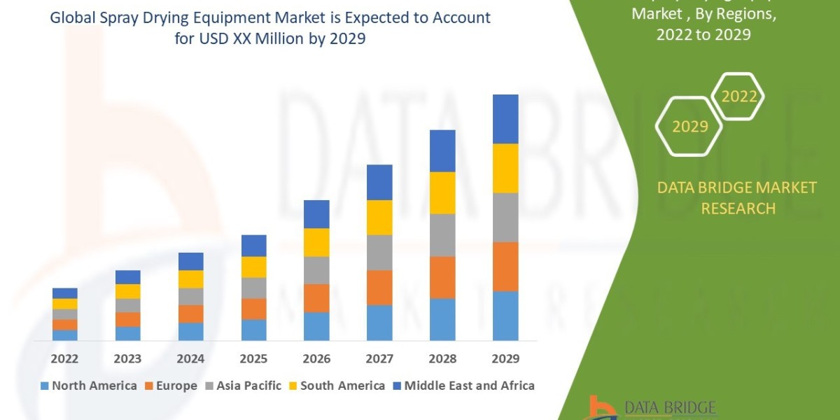 Spray Drying Equipment Market to Reach A CAGR of 8.39% By The Year 2029