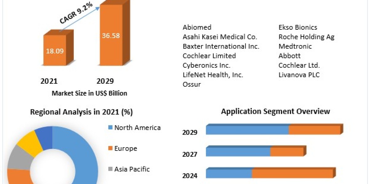 Bionics Market Size To Grow At A CAGR Of 2.7% In The Forecast Period .