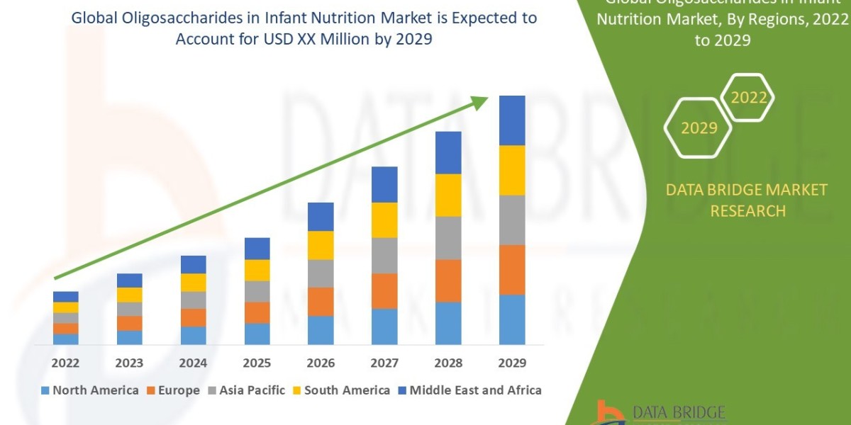 Oligosaccharides in Infant Nutrition Market to Rise at an Impressive CAGR of 9.0%: Industry Size, Growth
