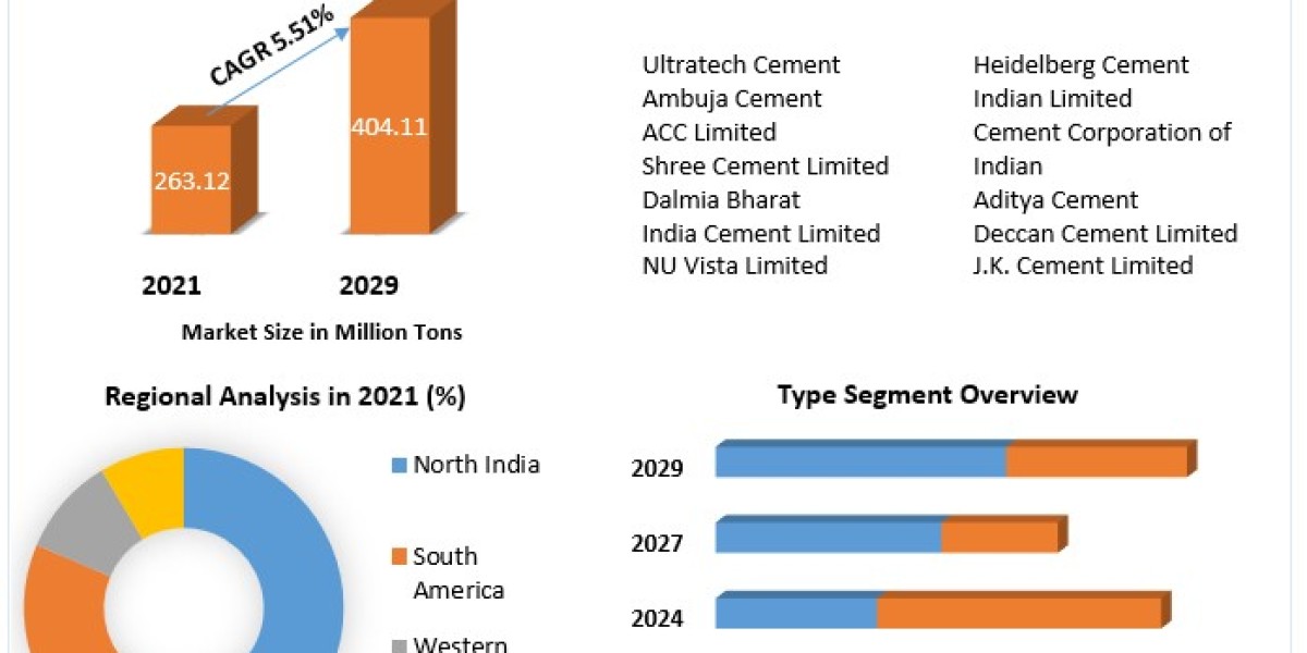 India Cement Market Growth Research On Key Players