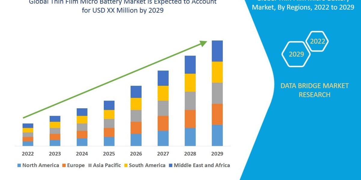 Thin Film Micro Battery Market to Reach A CAGR of 30.9% By The Year 2029