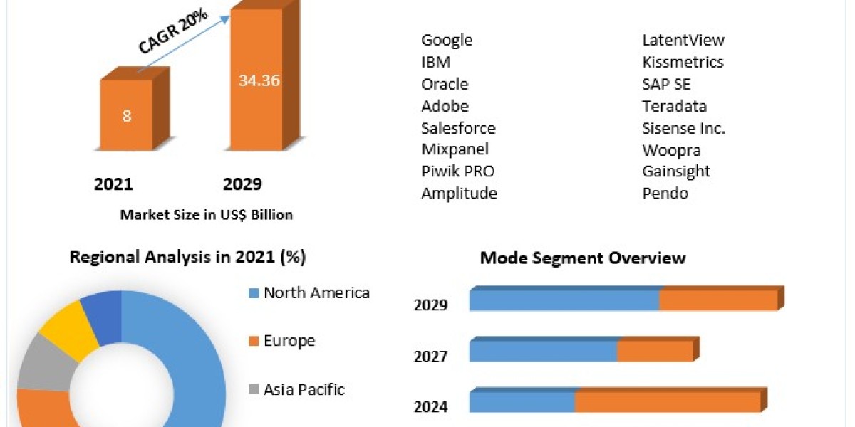 Product Analytics Market to Reach USD 63.3 Million by 2029, Driven by Increasing Wine Sales and Consumption -