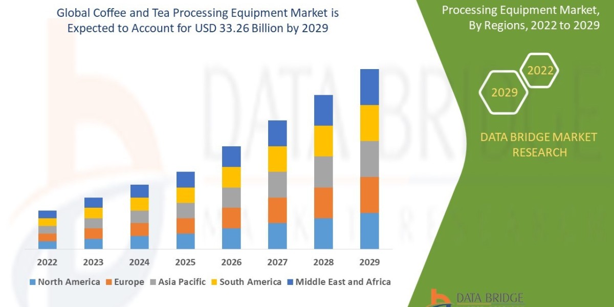 Coffee and Tea Processing Equipment Market Insights, Trends, Size, CAGR, Growth Analysis by 2029