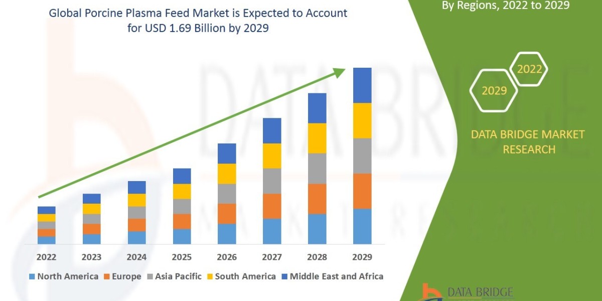 Porcine Plasma Feed Market to Generate USD 1.69 billion in 2029 and are Market is expected to undergo a CAGR of 5.50%