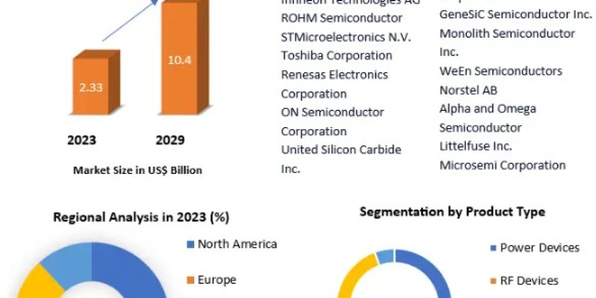 Silicon Carbide Market Revenue, Future Scope Analysis by Size, Share, Opportunities and Forecast 2029