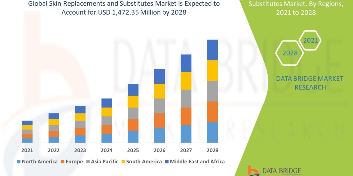 Skin Replacements and Substitutes Market Global Trends, Share, Industry Size, Growth, Opportunities, and Forecast By 202