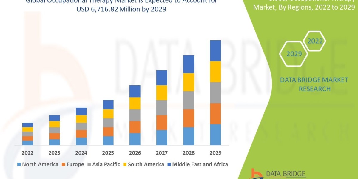 Occupational Therapy Market to Reach A CAGR of 5.40% By The Year 2029