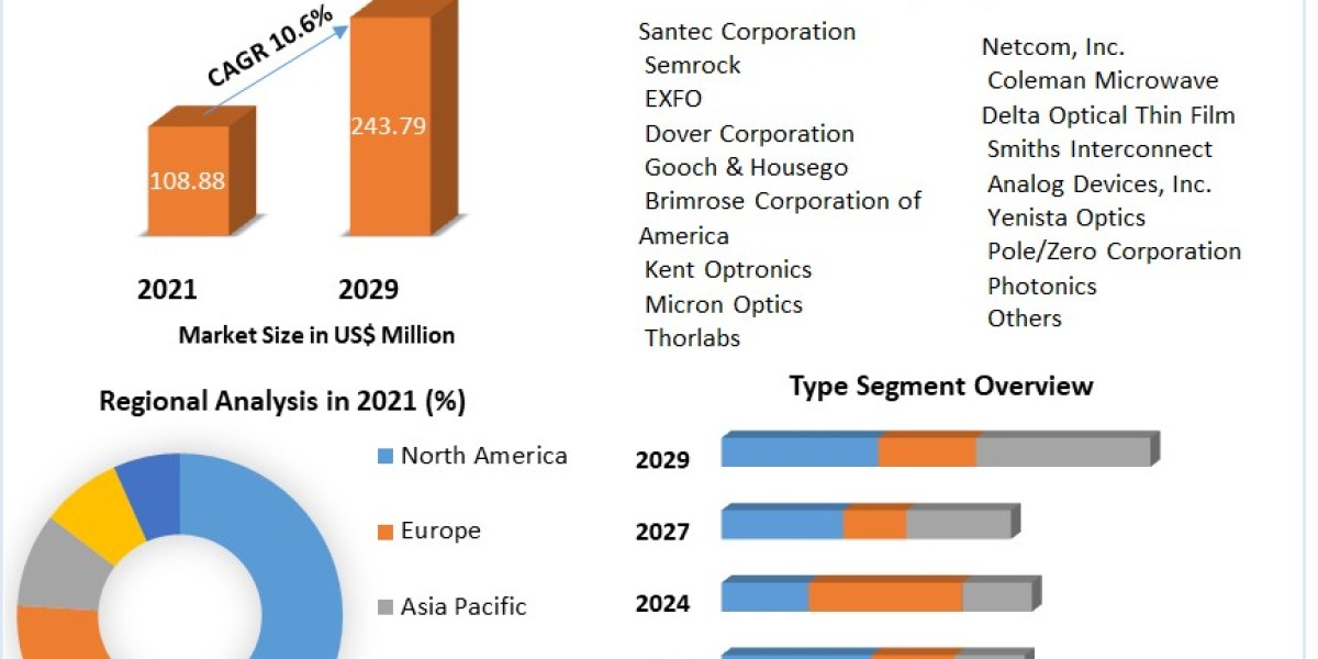 Tunable Filter Market is expected to reach US$ 243.79 Mn. by 2029, at a CAGR of 10.6% during the forecast period.