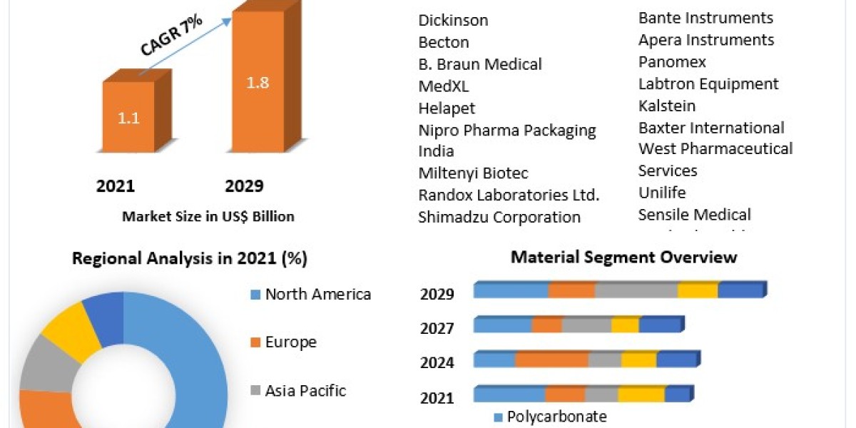 Vial Adaptors for Reconstitution Drug Market to be Driven by increasing population in the Forecast Period .