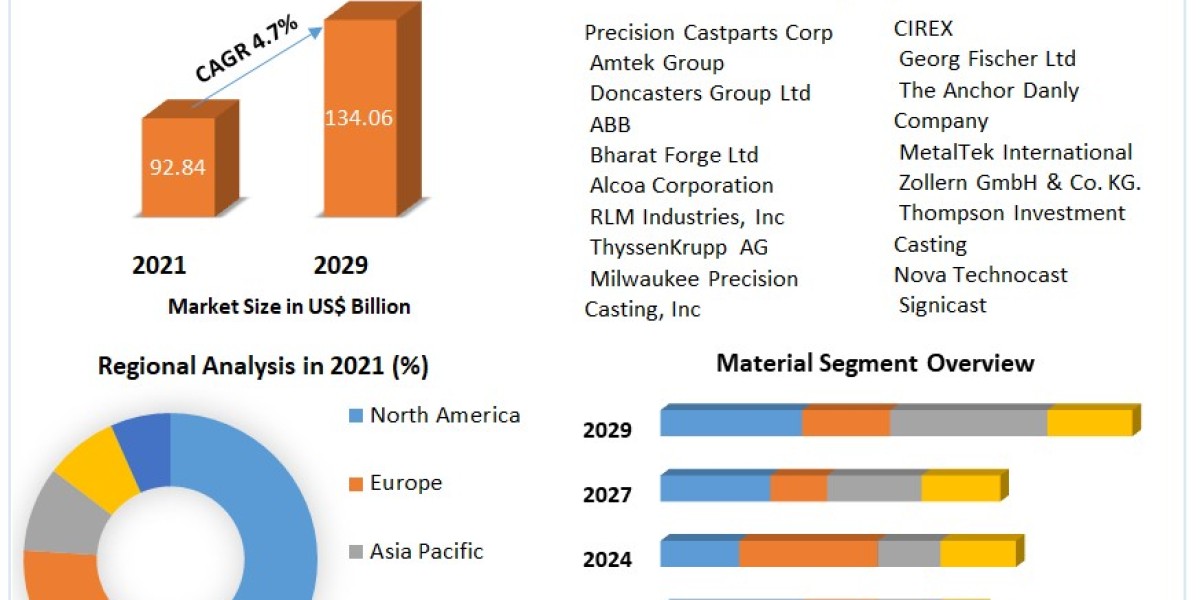 Investment Casting Market Size, Share, Growth, Demands, Emerging Technology by Regional Forecast to 2029