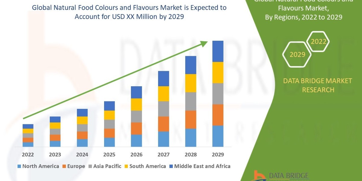 Natural Food Colours and Flavours Market Trends, Share, Industry Size, Growth, Demand & Opportunities