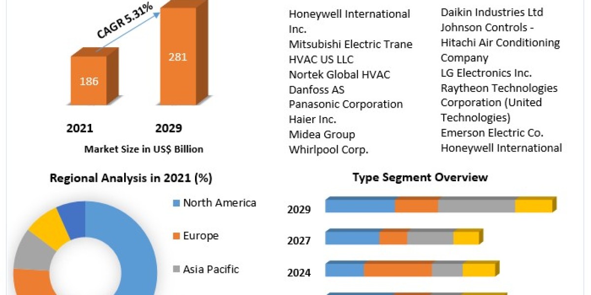 HVAC Equipment Market Size, Share, Growth  Global Industry Analysis by Trends-2029