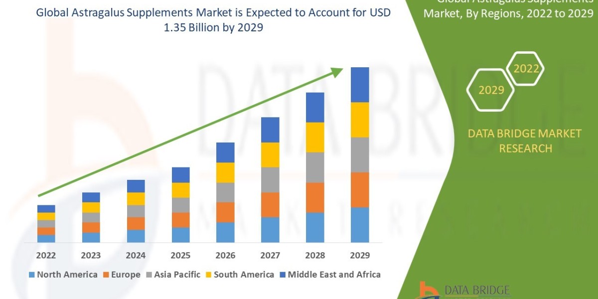 Astragalus Supplements Market to reach USD 1.35 billion by 2028 | Market analysed by Size, Trends, Analysis