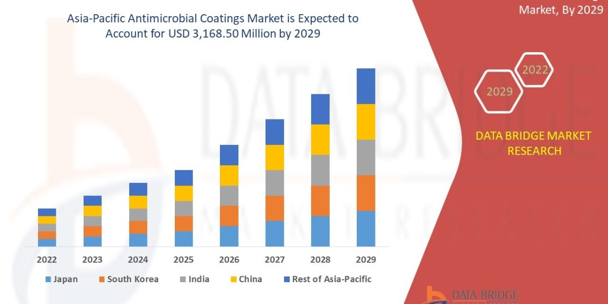 Asia-Pacific Antimicrobial Coatings Market Trends, Share, Industry Size, Growth, Demand & Opportunities