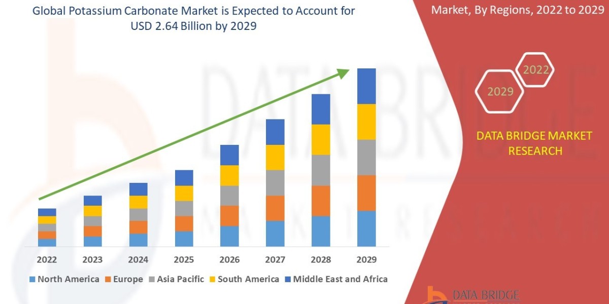 Potassium carbonate Market is Forecasted to Reach Nearly USD 2.64 billion in 2029 | Upcoming Trends, Revenue, Size, Shar