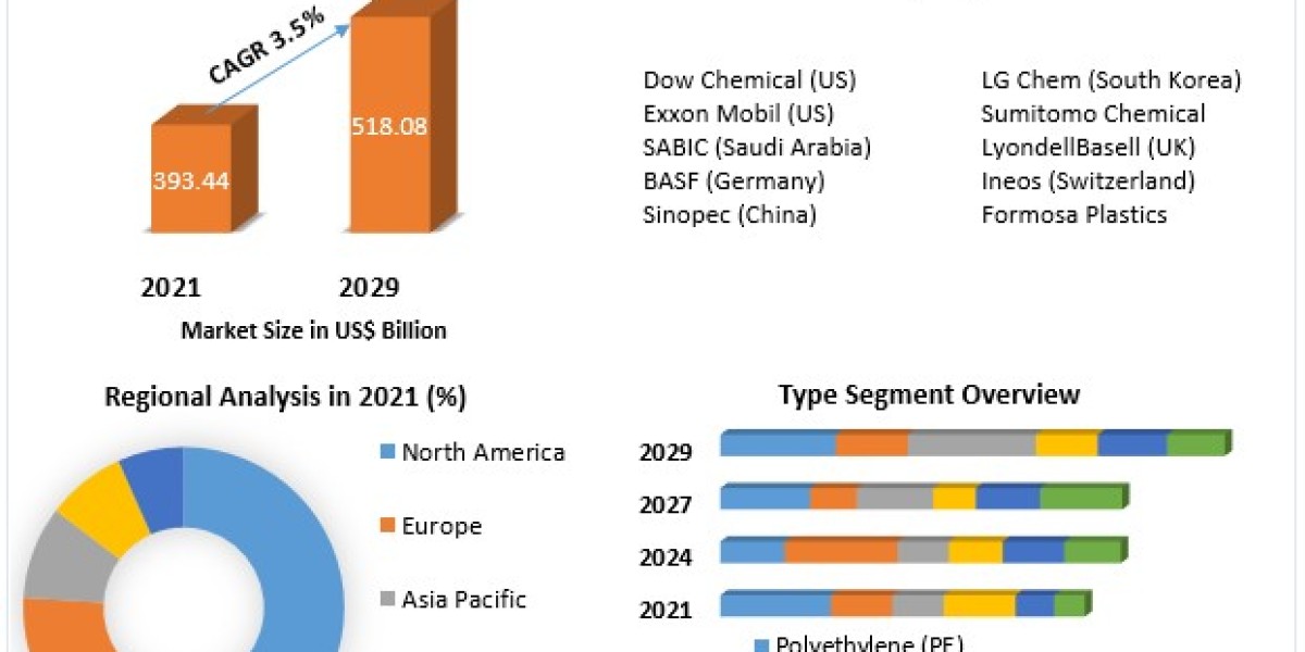 Commodity Plastics Market: A Roadmap to Success in 2029 and Beyond